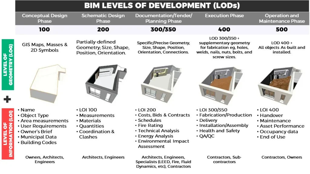 Sky Scan Surveys | Measured Building Survey Cost UK (2025): Your Complete Pricing & ROI Guide with 3D Laser Scanning Expertise Visual comparison of different BIM Level of Development (LOD) models, from simple LOD 100 to detailed LOD 500