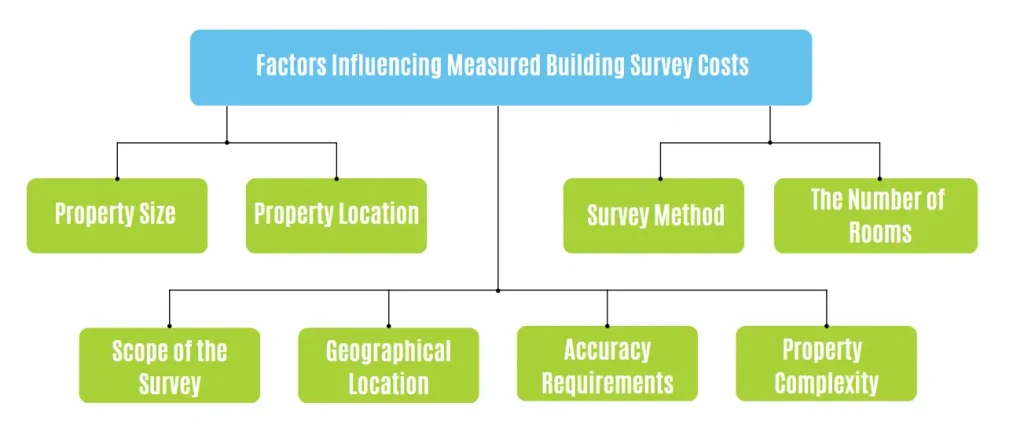 Sky Scan Surveys | Measured Building Survey Cost UK (2025): Your Complete Pricing & ROI Guide with 3D Laser Scanning Expertise Checklist graphic with tips on how to save money on a measured building survey