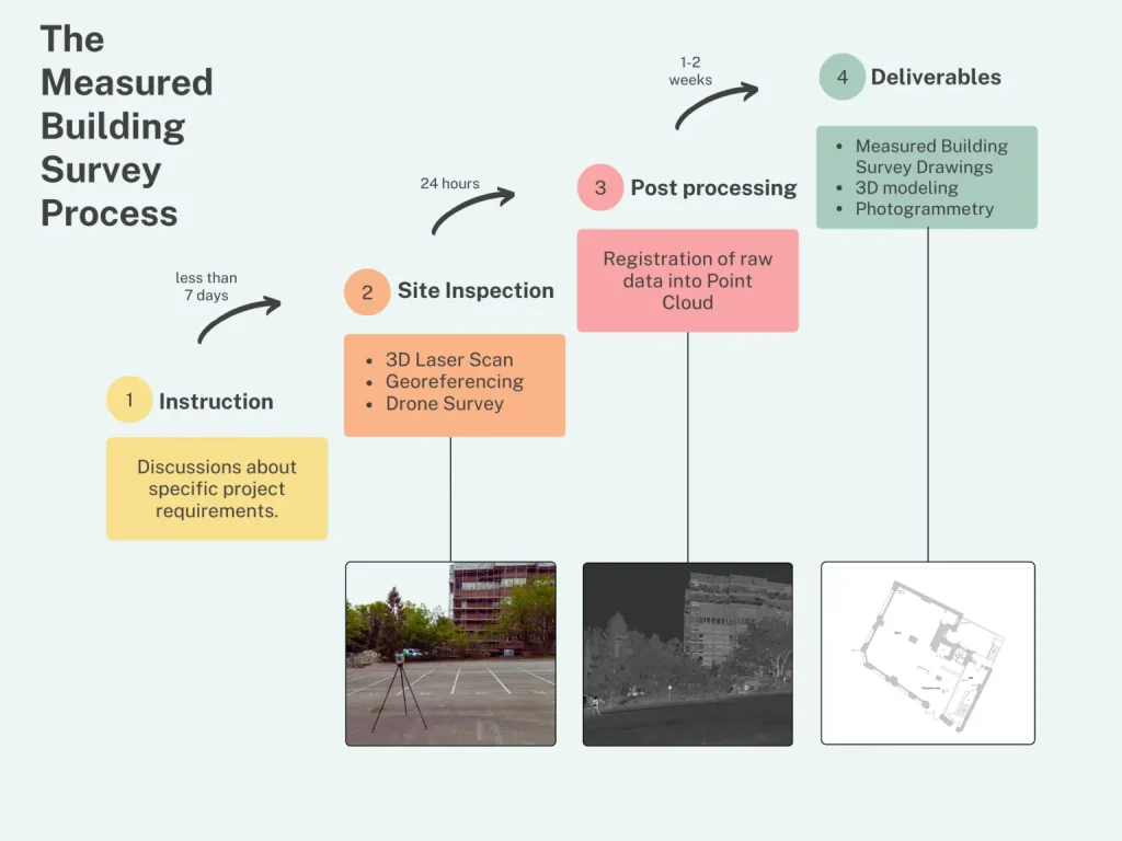 Sky Scan Surveys | Measured Building Survey Cost UK (2025): Your Complete Pricing & ROI Guide with 3D Laser Scanning Expertise Infographic showing the step-by-step process of a measured building survey, from initial inquiry to final delivery