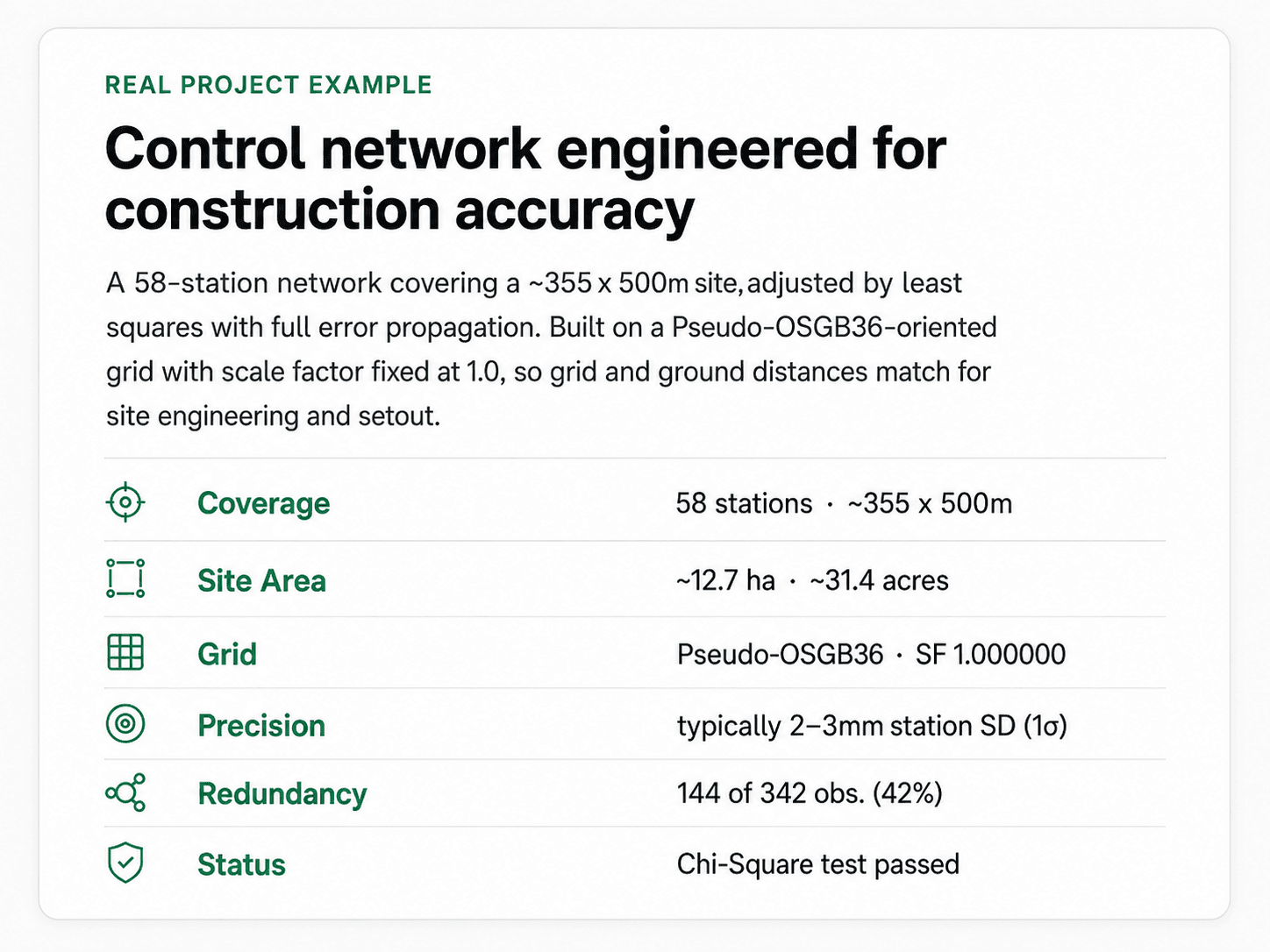 Topographic survey control network — 58 stations across a 31-acre site with sub-3mm precision